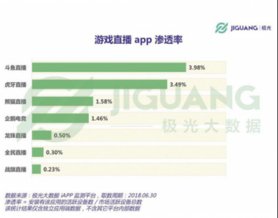 直播新風(fēng)口出現(xiàn)，虎牙和斗魚誰將把握先機(jī)，力爭上游