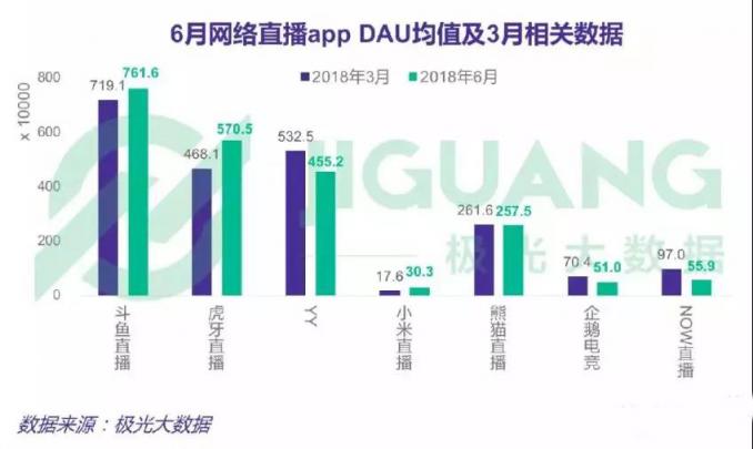 直播新風(fēng)口出現(xiàn)，虎牙和斗魚誰將把握先機(jī)，力爭上游