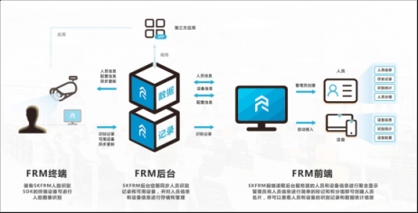 簡單靈活，盛開FRM人臉識別管理系統(tǒng)一鍵接入百種場景應(yīng)用