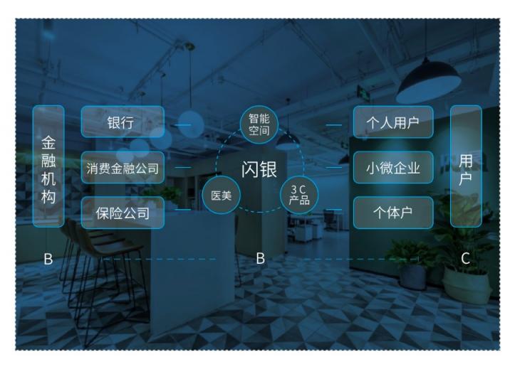 閃銀的創(chuàng)新之道，以B2B2C助力銀行發(fā)展“金融科技”