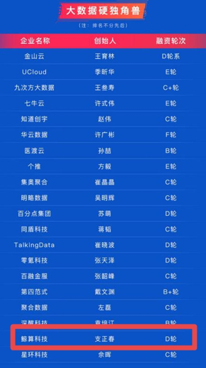 入選大數(shù)據(jù)硬獨角獸Top20，鯨算科技用科技賦能傳統(tǒng)行業(yè)