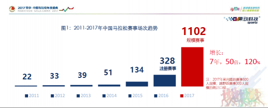 全民奔跑態(tài)勢漸顯 萬億市場需要幾只獨角獸