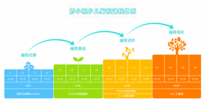 “妙小程”完成近千萬美金融資，打造有溫度的教育模式