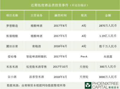 青桐資本：低度酒已成為年輕人酒水消費(fèi)的新趨勢