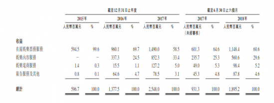 一文讀懂貓眼招股書(shū)利潤(rùn)表