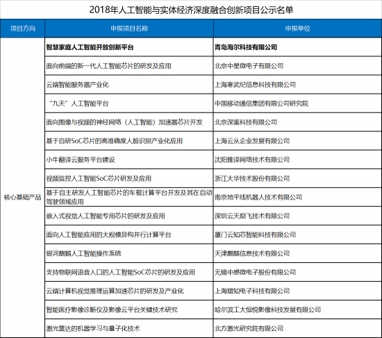 海爾智慧家庭人工智能開(kāi)放創(chuàng)新平臺(tái)入圍2018國(guó)家級(jí)人工智能創(chuàng)新項(xiàng)目