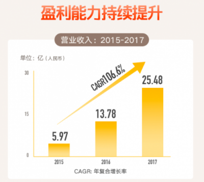 從IPO招股書財務數(shù)據詳解貓眼盈利能力