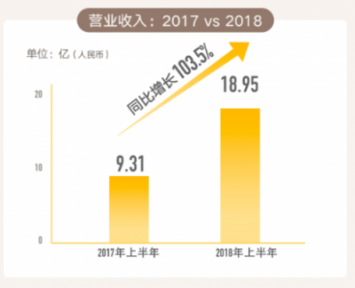 從IPO招股書財務數(shù)據詳解貓眼盈利能力