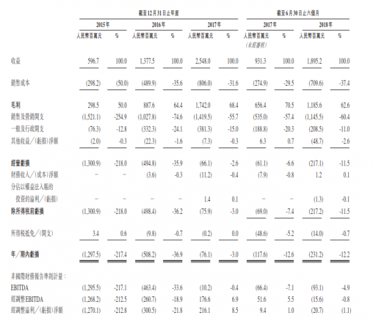 從IPO招股書財務數(shù)據詳解貓眼盈利能力