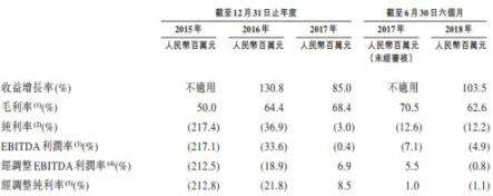 從IPO招股書財務數(shù)據詳解貓眼盈利能力