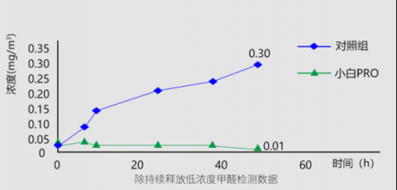 800+CADR只是起步，新頤小白PRO帶來革命性的空凈體驗