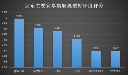 京東內(nèi)部數(shù)據(jù)流出：魅族16th或成為最大贏家？