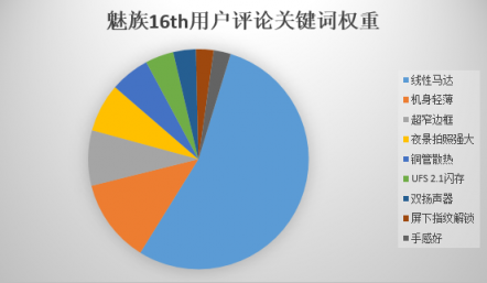 京東內(nèi)部數(shù)據(jù)流出：魅族16th或成為最大贏家？