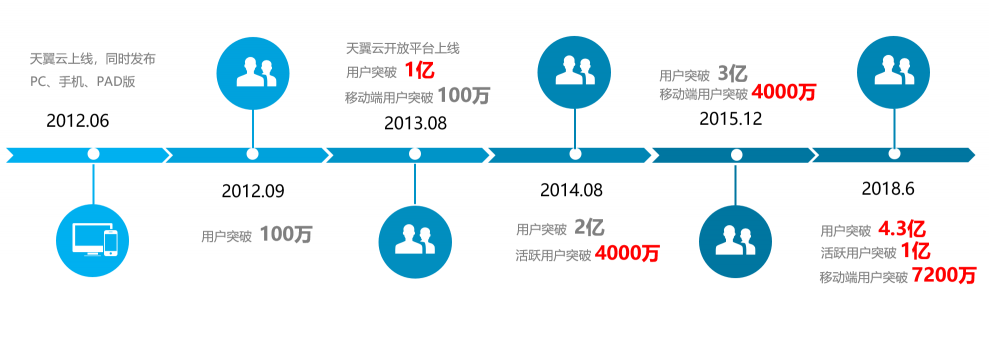 天翼云盤7.0新體驗(yàn)：極速安全、智能賦能