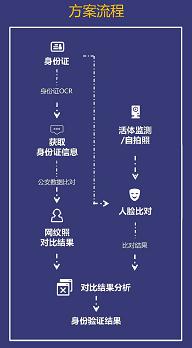 思圖場景身份核驗解決方案，互金安全首道穩(wěn)定防線