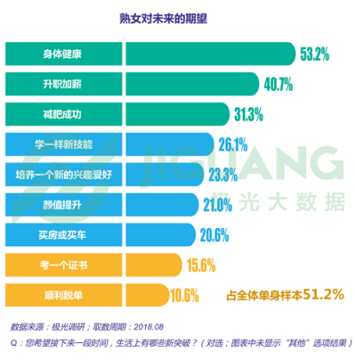 極光大數(shù)據(jù)：“她經(jīng)濟(jì)”時(shí)代崛起，熟女們的婚姻消費(fèi)觀都發(fā)生什么改變？