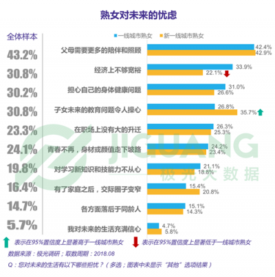 極光大數(shù)據(jù)：“她經(jīng)濟(jì)”時(shí)代崛起，熟女們的婚姻消費(fèi)觀都發(fā)生什么改變？