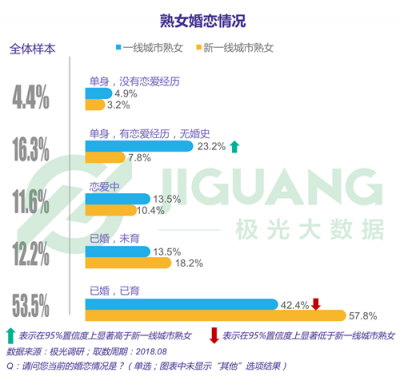 極光大數(shù)據(jù)：“她經(jīng)濟(jì)”時(shí)代崛起，熟女們的婚姻消費(fèi)觀都發(fā)生什么改變？