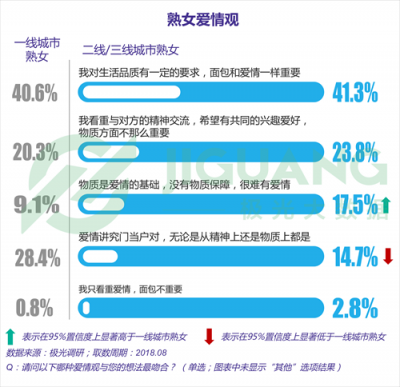 極光大數(shù)據(jù)：“她經(jīng)濟(jì)”時(shí)代崛起，熟女們的婚姻消費(fèi)觀都發(fā)生什么改變？