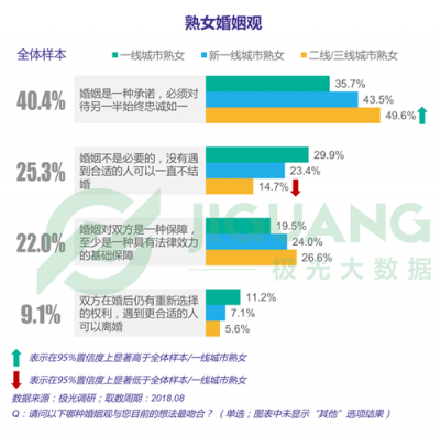 極光大數(shù)據(jù)：“她經(jīng)濟(jì)”時(shí)代崛起，熟女們的婚姻消費(fèi)觀都發(fā)生什么改變？