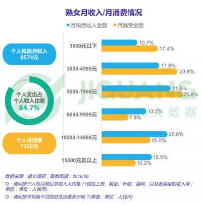 極光大數(shù)據(jù)：“她經(jīng)濟(jì)”時(shí)代崛起，熟女們的婚姻消費(fèi)觀都發(fā)生什么改變？