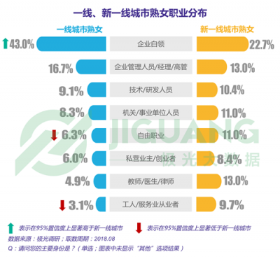 極光大數(shù)據(jù)：“她經(jīng)濟(jì)”時(shí)代崛起，熟女們的婚姻消費(fèi)觀都發(fā)生什么改變？