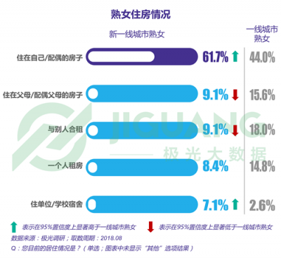 極光大數(shù)據(jù)：“她經(jīng)濟(jì)”時(shí)代崛起，熟女們的婚姻消費(fèi)觀都發(fā)生什么改變？