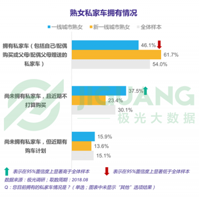 極光大數(shù)據(jù)：“她經(jīng)濟(jì)”時(shí)代崛起，熟女們的婚姻消費(fèi)觀都發(fā)生什么改變？