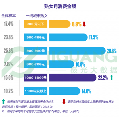 極光大數(shù)據(jù)：“她經(jīng)濟(jì)”時(shí)代崛起，熟女們的婚姻消費(fèi)觀都發(fā)生什么改變？