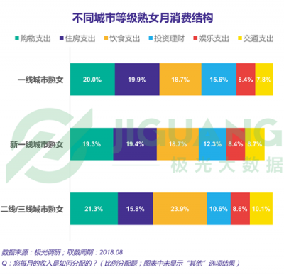 極光大數(shù)據(jù)：“她經(jīng)濟(jì)”時(shí)代崛起，熟女們的婚姻消費(fèi)觀都發(fā)生什么改變？