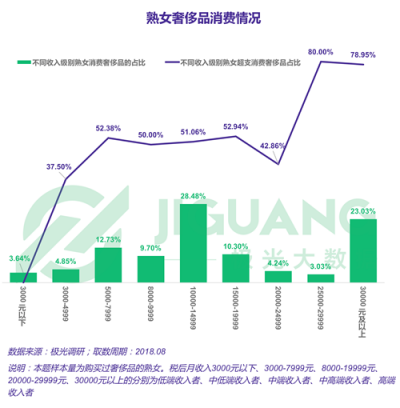 極光大數(shù)據(jù)：“她經(jīng)濟(jì)”時(shí)代崛起，熟女們的婚姻消費(fèi)觀都發(fā)生什么改變？