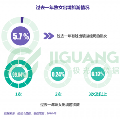 極光大數(shù)據(jù)：“她經(jīng)濟(jì)”時(shí)代崛起，熟女們的婚姻消費(fèi)觀都發(fā)生什么改變？