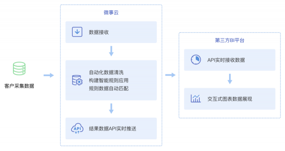 微事云的輕量化教育數(shù)據(jù)BI解決方案