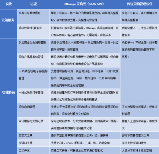 8Manage 采購(gòu)云上新，電子采購(gòu)管理與眾不同！