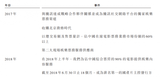 成立5年的貓眼拿什么闖關(guān)港股IPO？