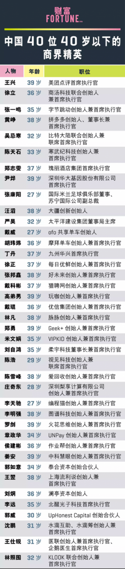 脈脈創(chuàng)始人林凡入選《財富》2018年中國40位40歲以下商界精英榜單