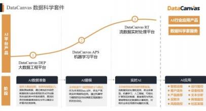 對標Alteryx，覆蓋90%的銀行客戶，DataCanvas為企業(yè)提供數(shù)據(jù)科學(xué)平臺