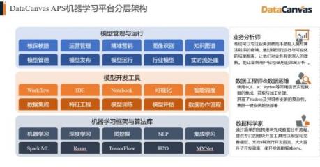 對標Alteryx，覆蓋90%的銀行客戶，DataCanvas為企業(yè)提供數(shù)據(jù)科學(xué)平臺