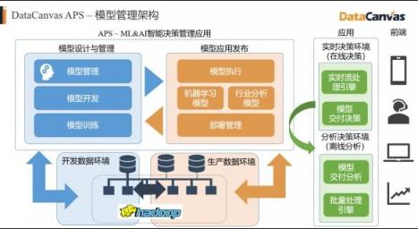 對標Alteryx，覆蓋90%的銀行客戶，DataCanvas為企業(yè)提供數(shù)據(jù)科學(xué)平臺