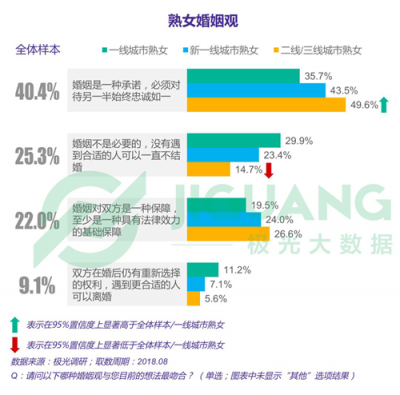 極光大數(shù)據(jù)：25%大齡女青年沒(méi)有遇到愛(ài)情可以不結(jié)婚