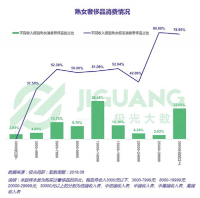 極光大數(shù)據(jù)：25%大齡女青年沒(méi)有遇到愛(ài)情可以不結(jié)婚