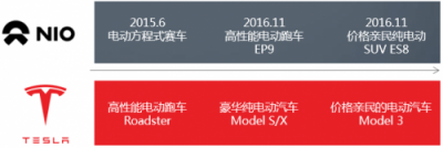 富途證券：股價暴漲75%，蔚來汽車能走多遠(yuǎn)？