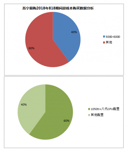 蘇寧電腦消費數(shù)據(jù),“吃雞”帶火游戲本增長80%