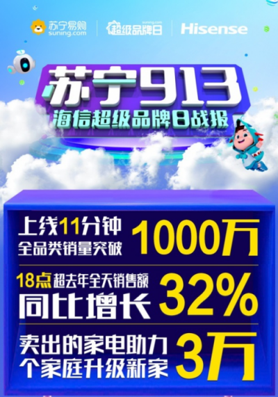 蘇寧海信超級品牌日戰(zhàn)報：上線11分鐘銷量破千萬!