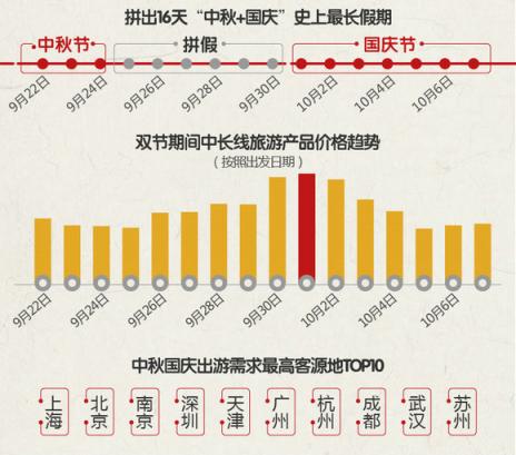 途?！?018中秋國慶旅游消費意愿報告》：西北連線延續(xù)暑期熱度 “春游”南半球受歡迎