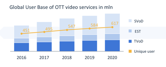 雷鳥科技發(fā)布全球OTT白皮書：2020年全球OTT視頻內(nèi)容收入將超過300億美元