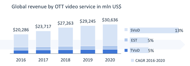 雷鳥科技發(fā)布全球OTT白皮書：2020年全球OTT視頻內(nèi)容收入將超過300億美元
