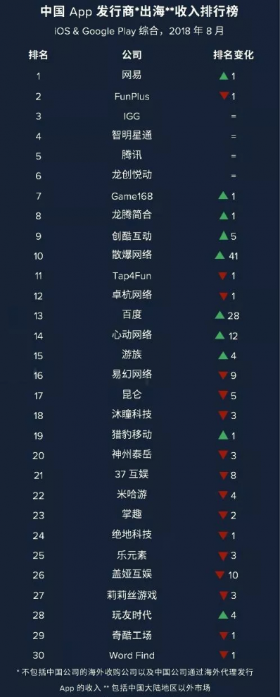 App Annie：8月中國出海游戲發(fā)行商收入榜 網(wǎng)易躍升第一