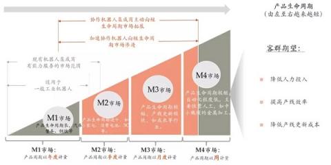 【專訪】協(xié)作機(jī)器人與柔性制造下短生命周期市場的共生 ——專訪節(jié)卡機(jī)器人聯(lián)合創(chuàng)始人王家鵬