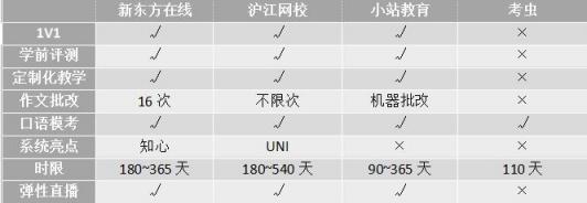 沖刺雅思6.5！新東方、滬江、小站、考蟲哪家強？